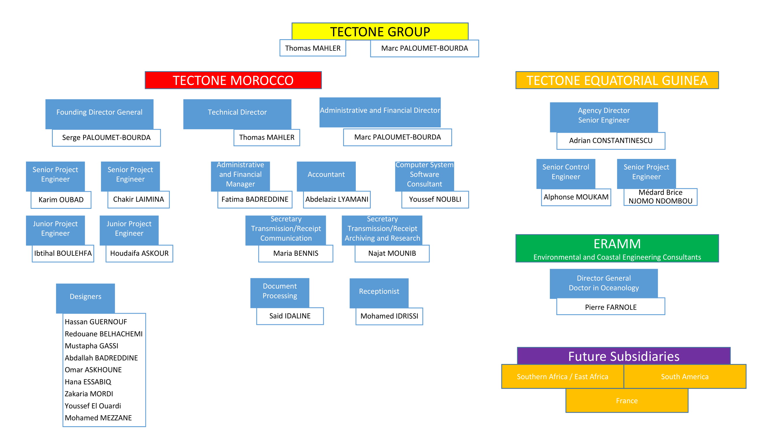 Tectone-Team